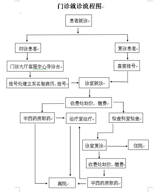 门诊就诊流程图